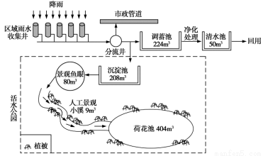 我國目前城市建設中出現了城市內澇.生態破壞.徑流污染等諸多問題.為此正積極推進能&ldquo;自然積存.自然滲透.自然凈化 的海綿城市試點建設工作.其中活水公園雨水收集系回答下列問題.1.下列不適宜推廣活水公園雨水收集系統的城市( )A.敦煌 B.成都 C.廣州 D.深圳2.活水公園對城市環境的有利影響不包括( )A.緩解熱島效應 B.減 題目和參考答案